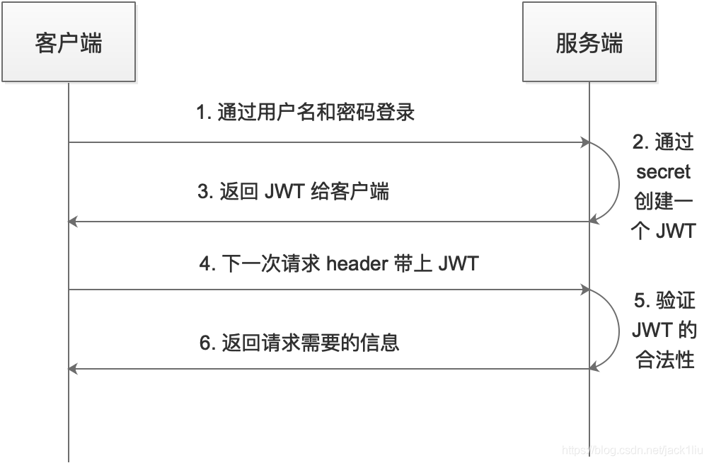 如何使用 JWT 实现 token 认证