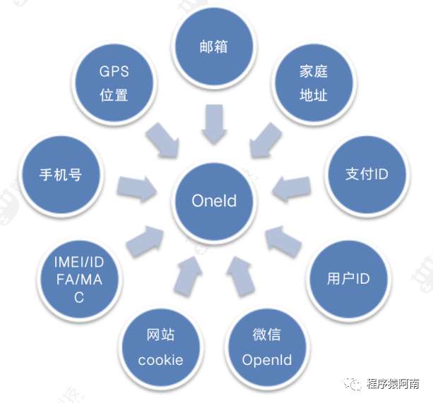 OneID 系统设计之ID-Mapping