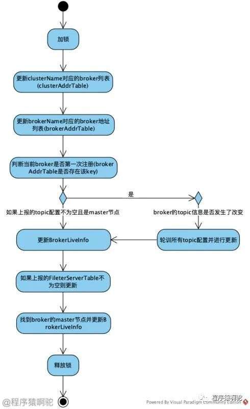 轻量级注册中心：RocketMQ NameServer