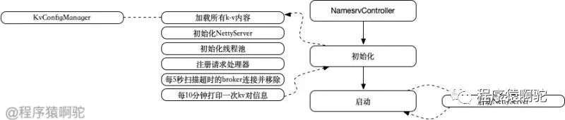 轻量级注册中心：RocketMQ NameServer