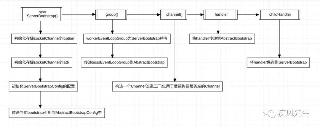 深入Netty事件流程分析(上)