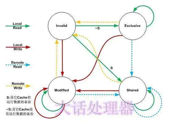 并发基础（二）：CPU多级缓存与缓存一致性