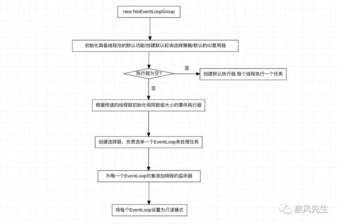 深入Netty事件流程分析(上)