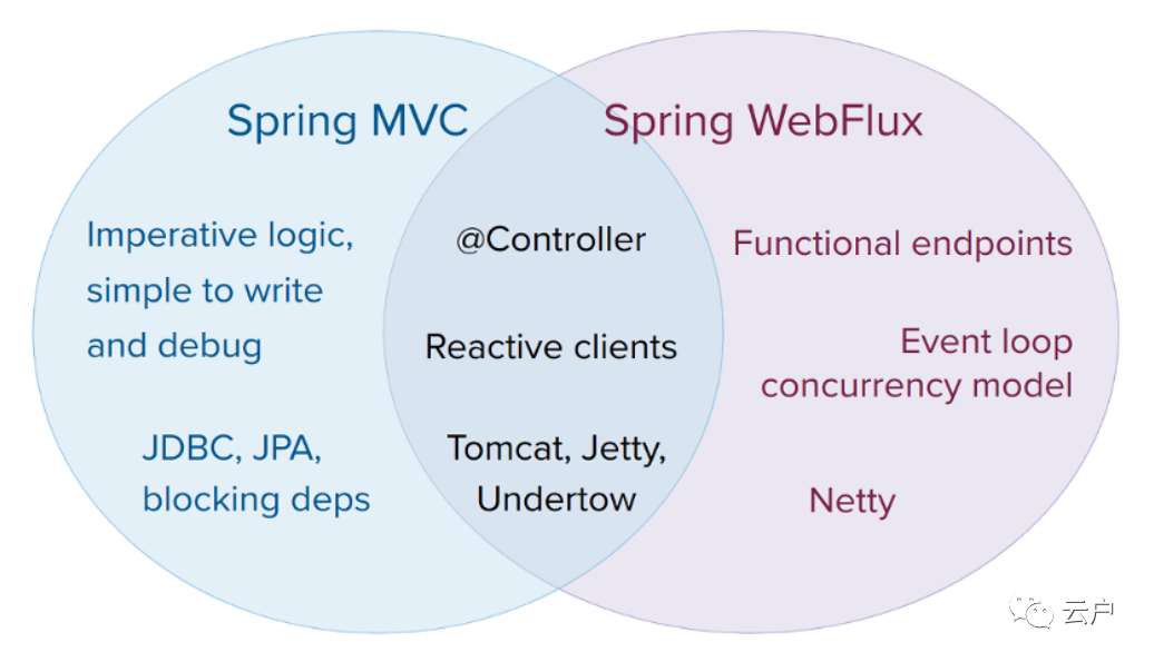 初识Spring Webflux，新的web系统框架，不熟悉的抓紧学习
