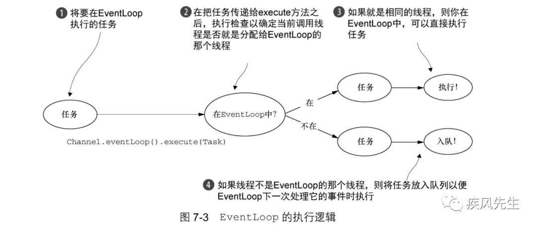 深入Netty事件流程分析(上)