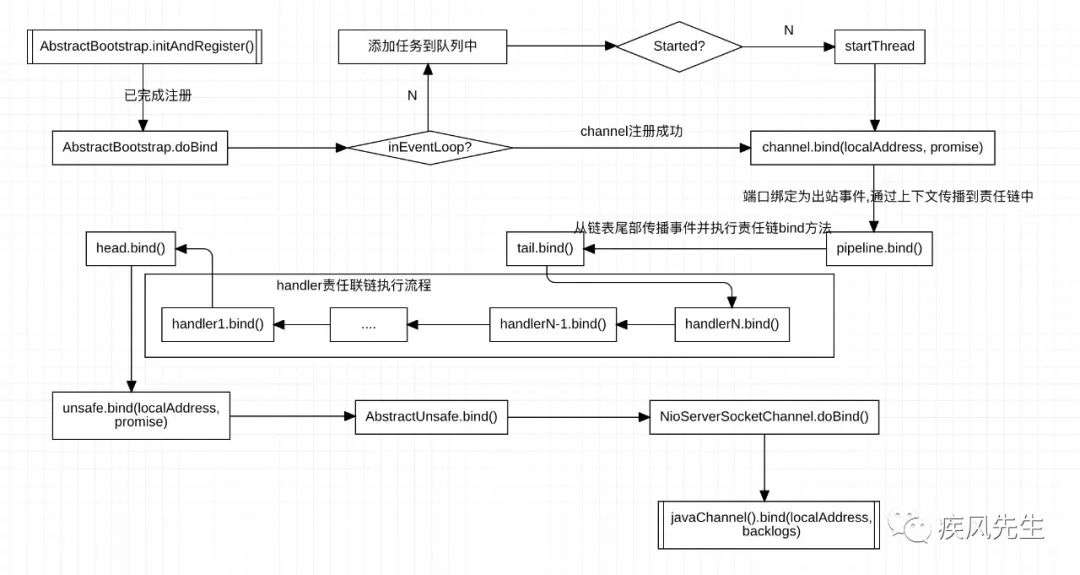 深入Netty事件流程分析(上)