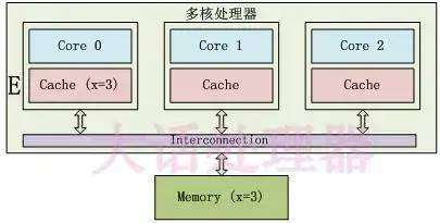 并发基础（二）：CPU多级缓存与缓存一致性