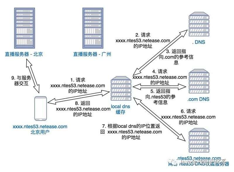 DNS的解析，查询，调度原理是什么？什么是DNS劫持，污染？如何监控？