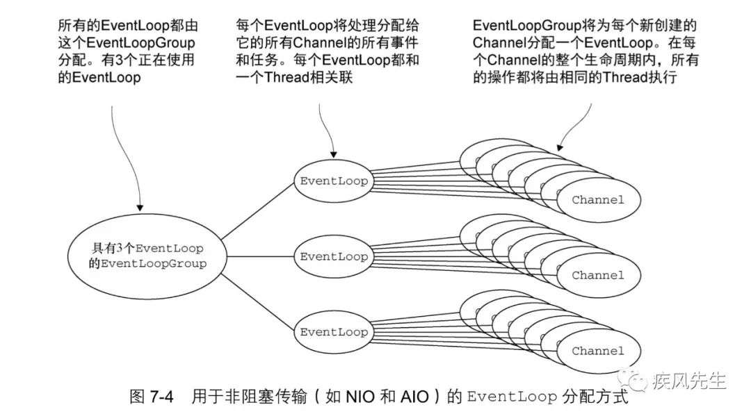 深入Netty事件流程分析(上)