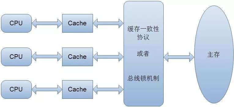 JUC整理笔记二之聊聊volatile