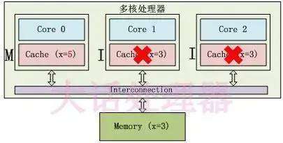 并发基础（二）：CPU多级缓存与缓存一致性