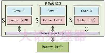 并发基础（二）：CPU多级缓存与缓存一致性