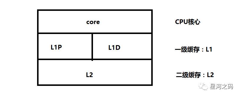 并发基础（二）：CPU多级缓存与缓存一致性