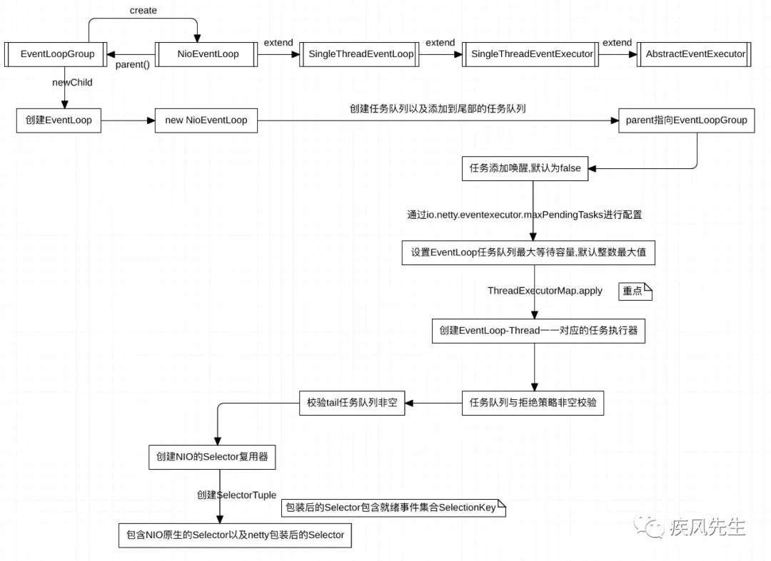 深入Netty事件流程分析(上)