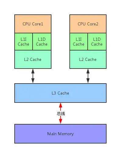 并发基础（二）：CPU多级缓存与缓存一致性