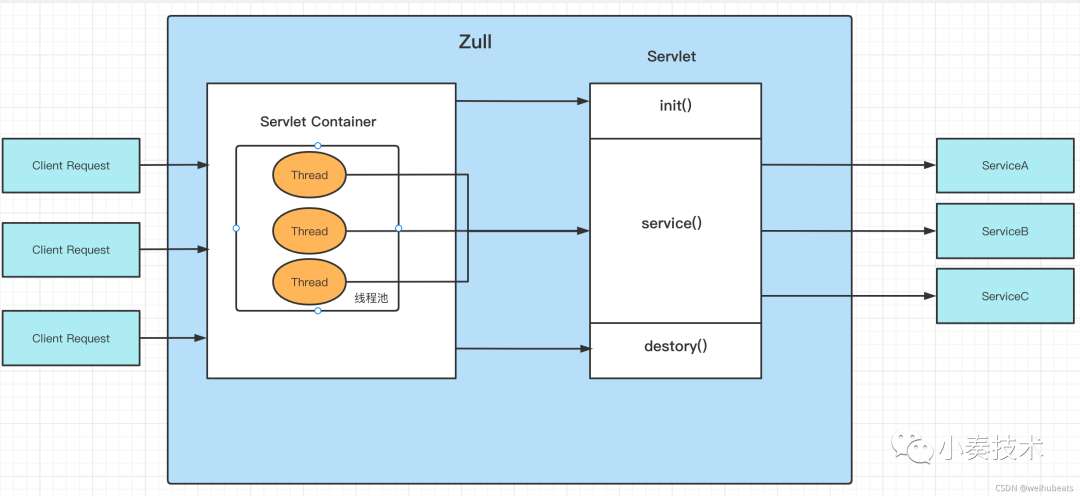 Zull和Gateway请求IO模型比对(WebFlux优势)以及Reactor模型分析