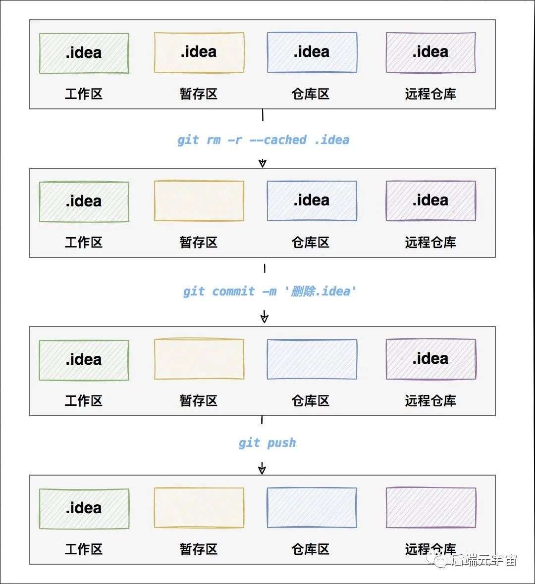 Git五个常见问题及解决方法