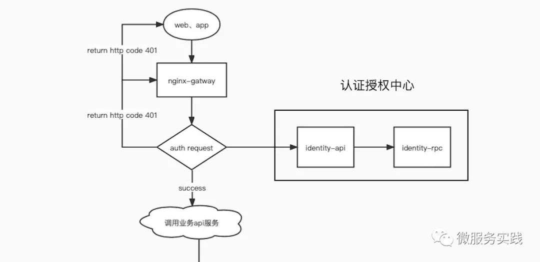 微服务从代码到k8s部署应有尽有系列（二、网关）