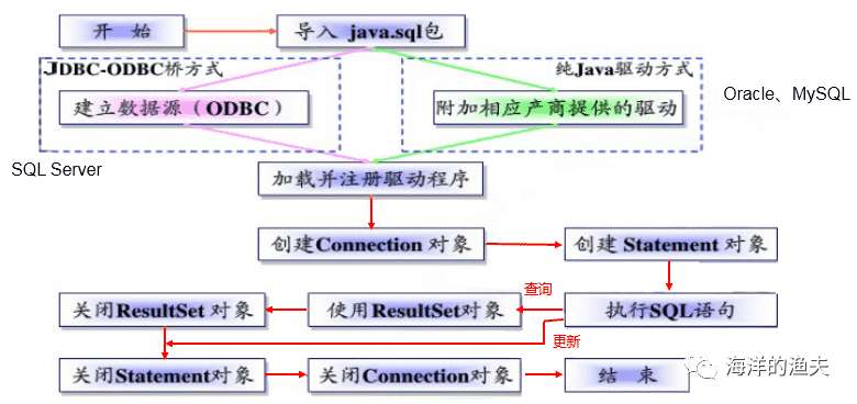 1. JDBC概述以及入门示例