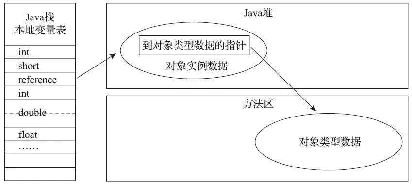 HotSpot虚拟机对象三部曲