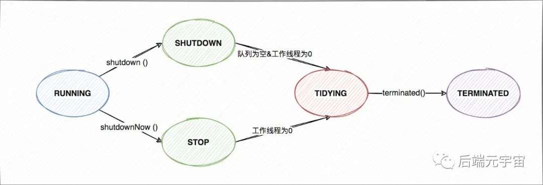 Java线程池经典15问！