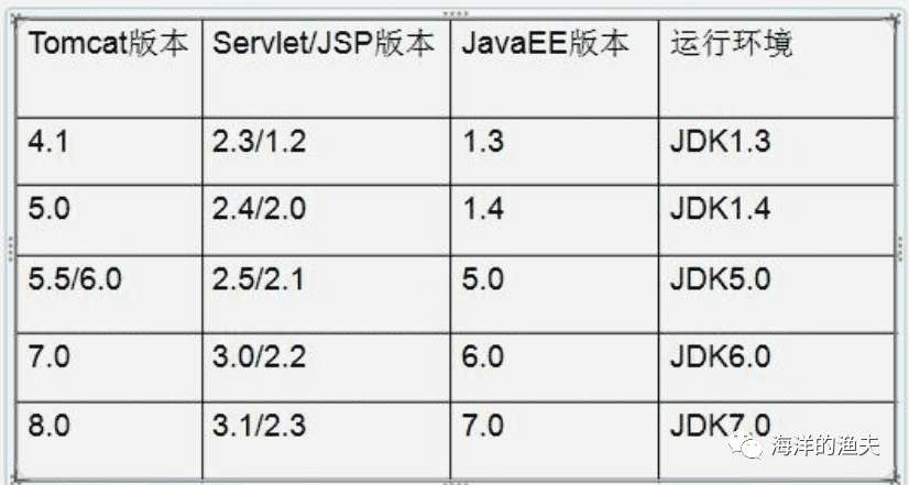 2. JavaWeb服务器介绍