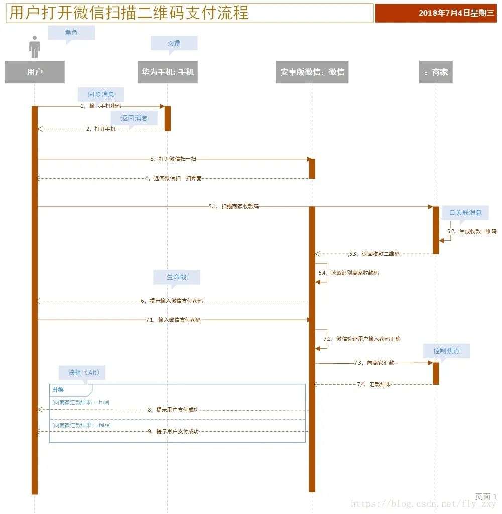 UML-时序图