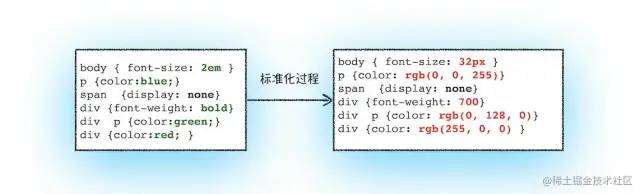 浏览器渲染流程(上) DOM树、CSSOM树、布局