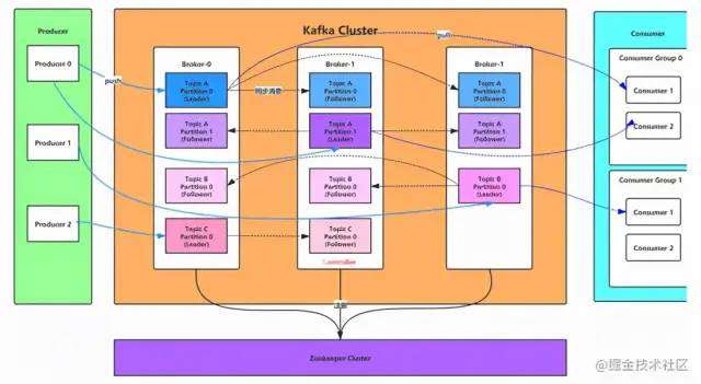 RabbitMQ、RocketMQ 和 Kafka 三元归一