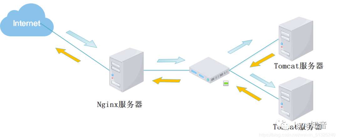 Nginx+Tomcat实现负载均衡、动静分离（脚本方法）