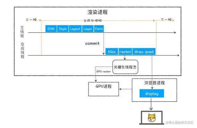 浏览器渲染流程(上) DOM树、CSSOM树、布局