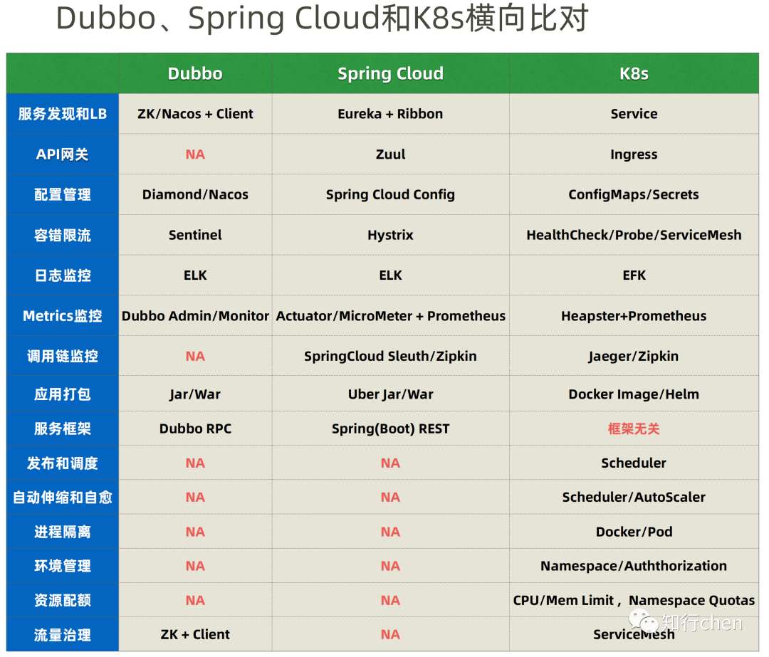 技术栈选型之微服务公共关注点及Dubbo、Spring Cloud和K8s横向比对