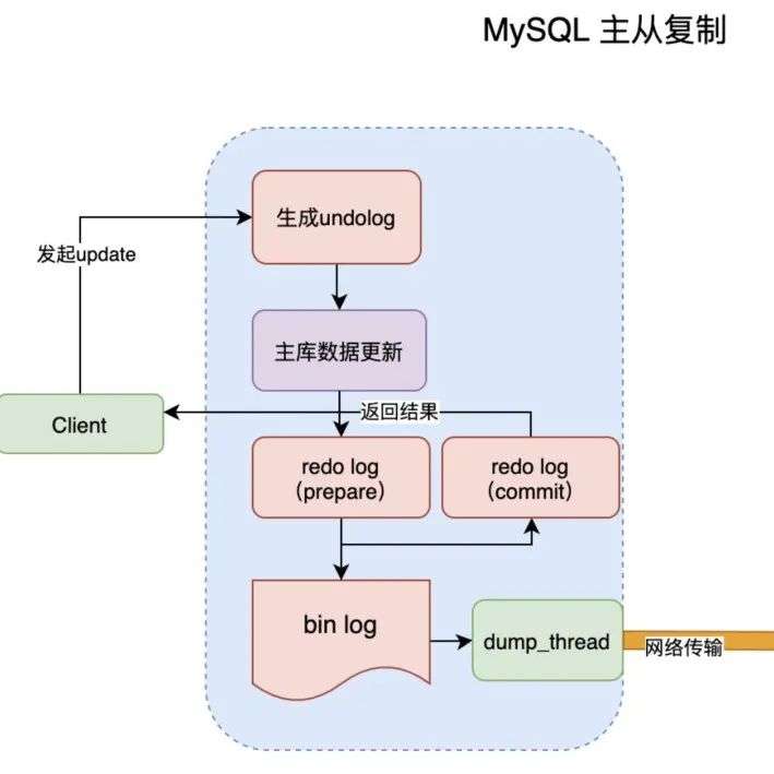「原创」面试字节跳动，在MySQL栽跟头啦....