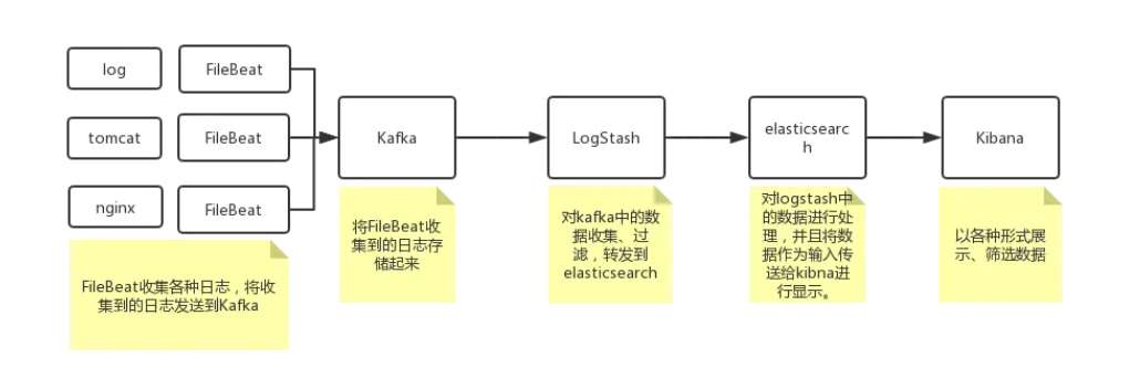 FileBeat + Kafka Logstash+ ElasticSearch+Kibana 搭建日志管理平台