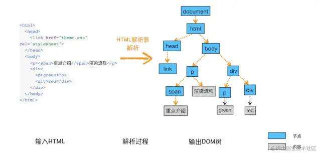 浏览器渲染流程(上) DOM树、CSSOM树、布局