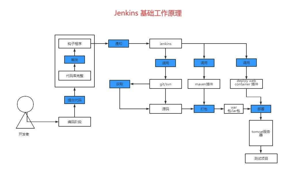 Jenkins配合Docker 一键自动化部署SpringBoot应用详细流程