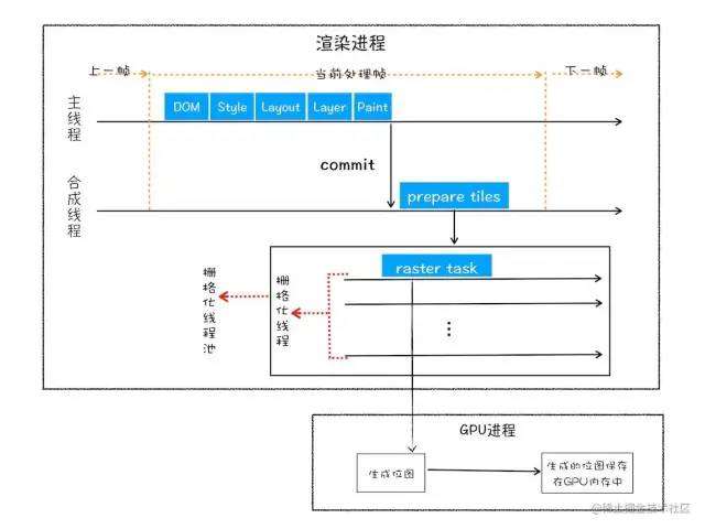 浏览器渲染流程(下) 分层、绘制、合成