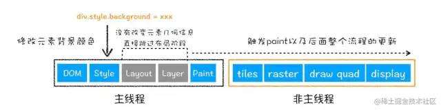 浏览器渲染流程(下) 分层、绘制、合成