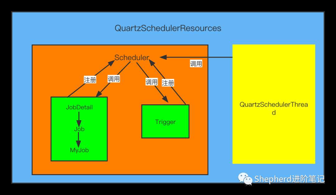分布式任务调度框架(一)：Quartz