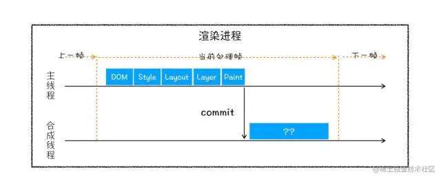 浏览器渲染流程(下) 分层、绘制、合成