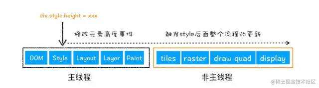 浏览器渲染流程(下) 分层、绘制、合成