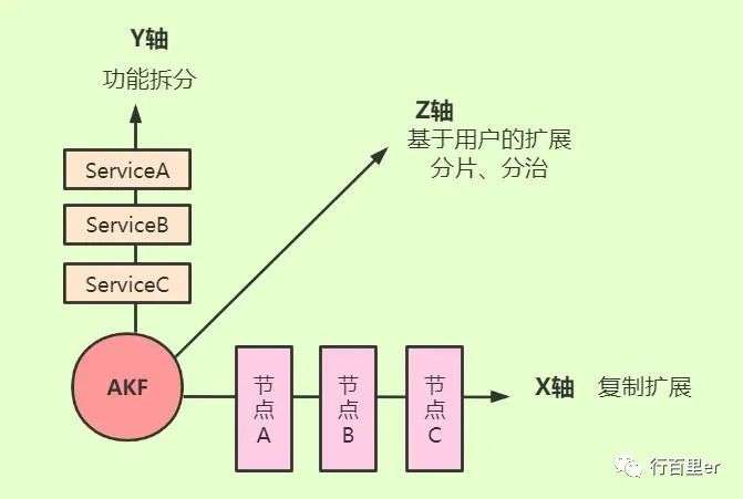 从分布式AKF原则的角度看Kafka的架构设计