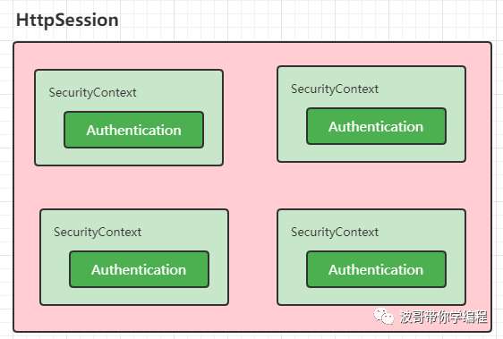 【第九篇】SpringSecurity核心过滤器-SecurityContextPersistenceFilter