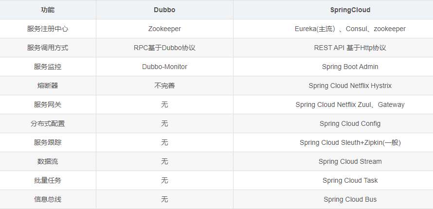 终极对决！Dubbo 和 Spring Cloud 微服务架构区别对比~