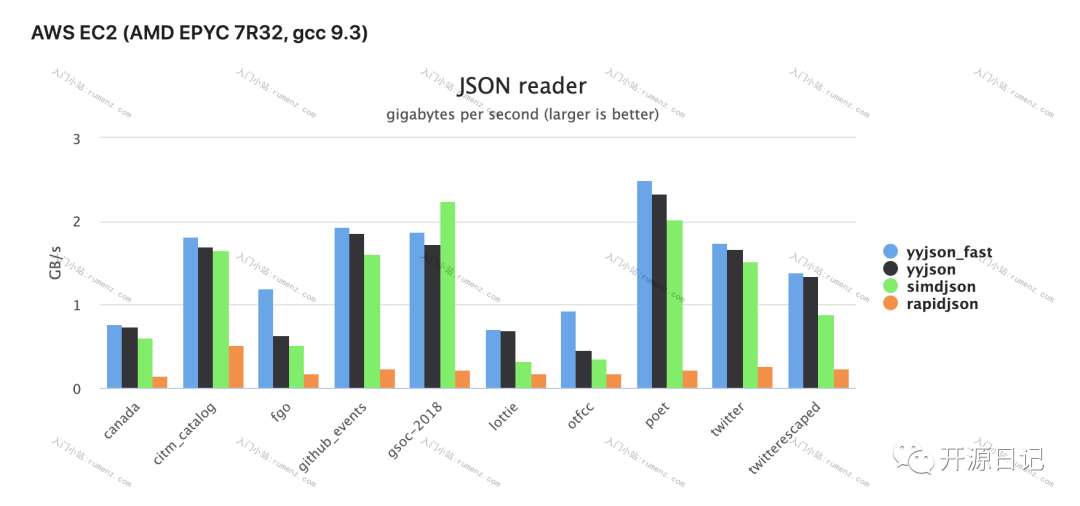 2.2k stars号称最牛X的C语言JSON解析库