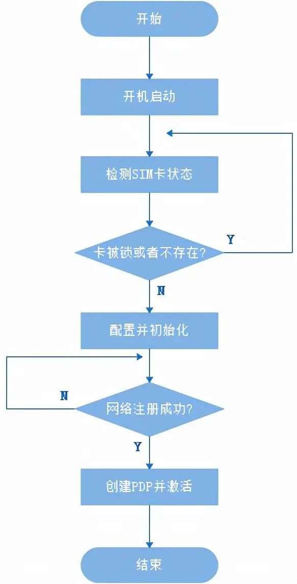 RIL专门为嵌入式平台开发的无线通信模块框架