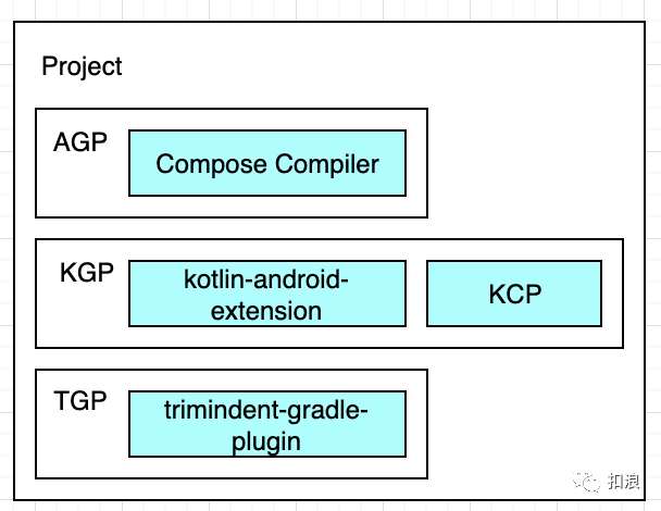 Compose 与 AGP、KGP 的关系