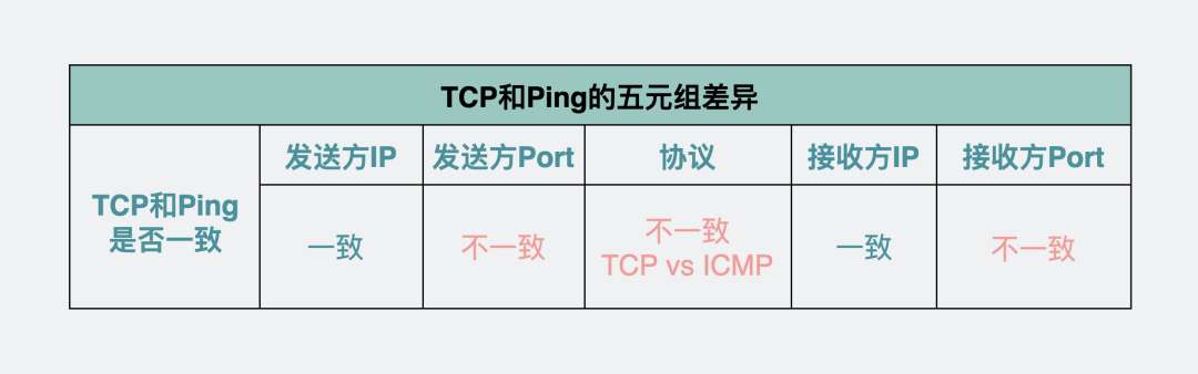 能ping通，TCP就一定能连通吗？