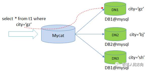 分布式数据库中间件Mycat介绍