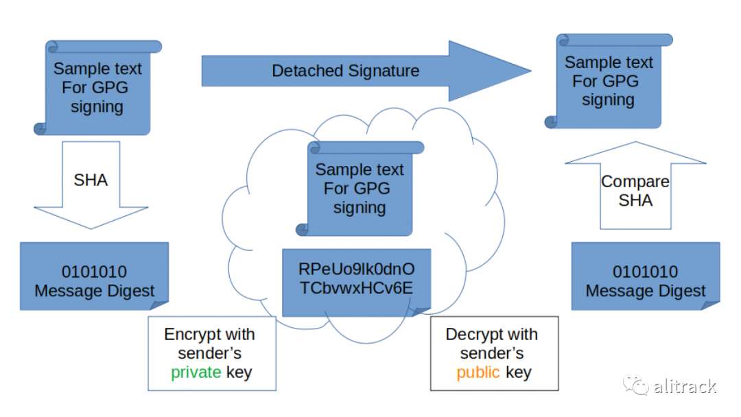 如何使用 Python-GnuPG加密、签名数据和通讯